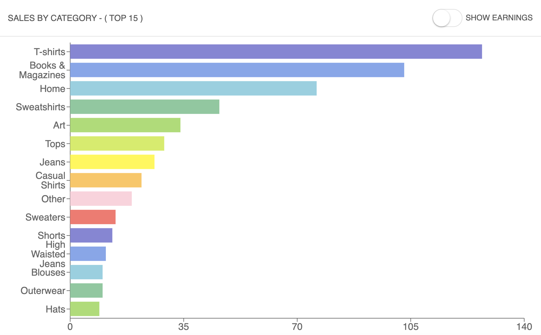 Category Breakdown Example
