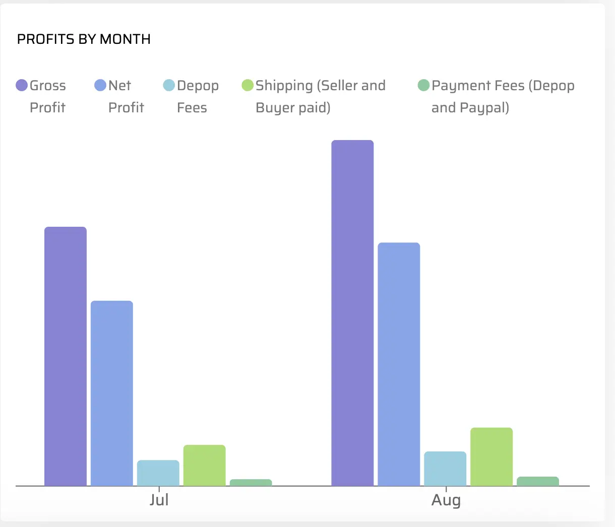 Best selling months chart