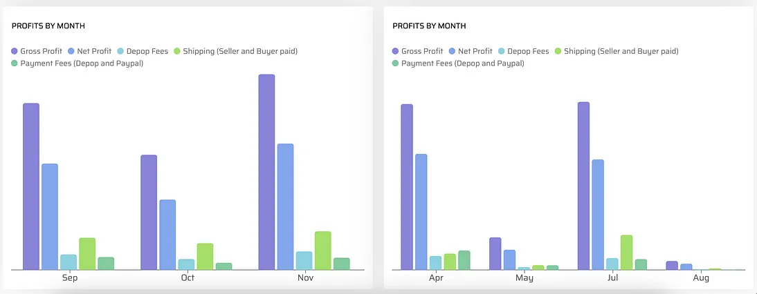 Profits chart comparison