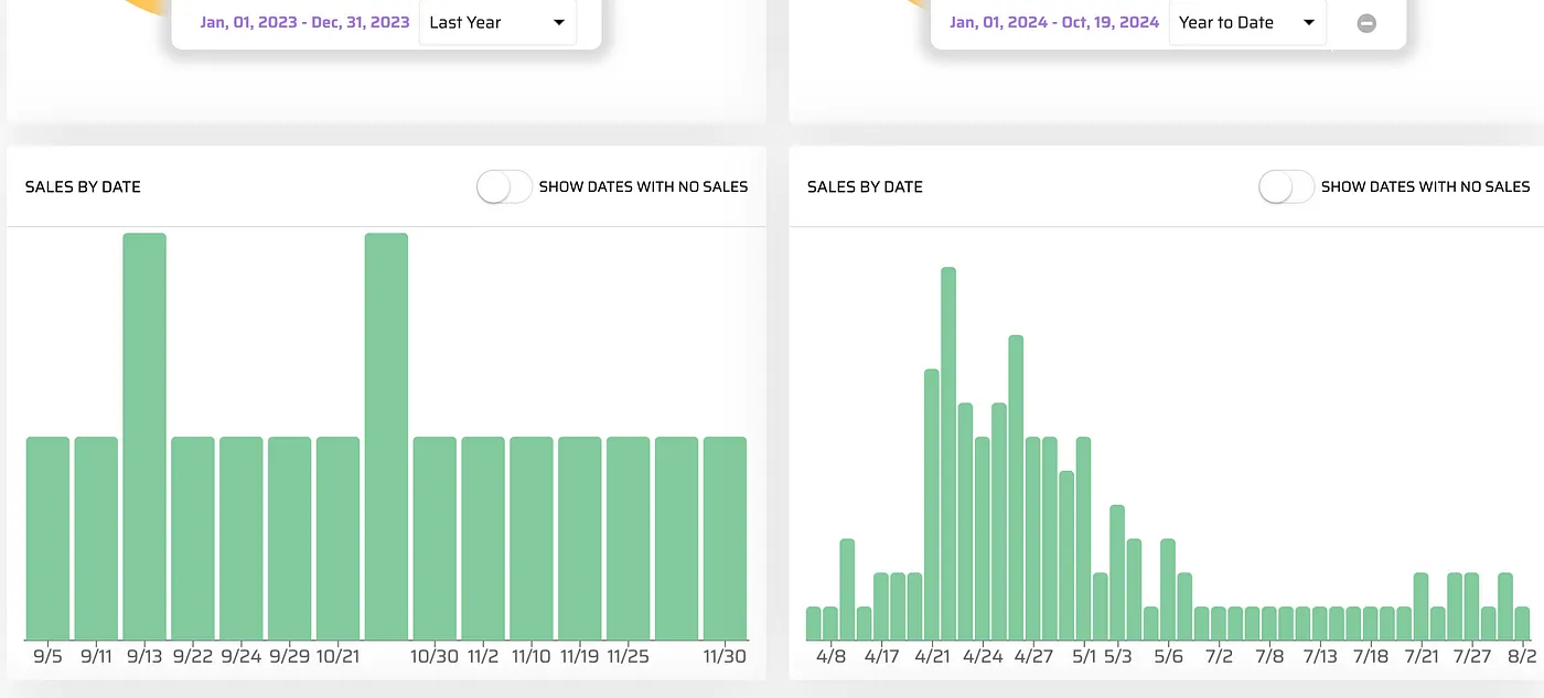 Sales by date chart comparison